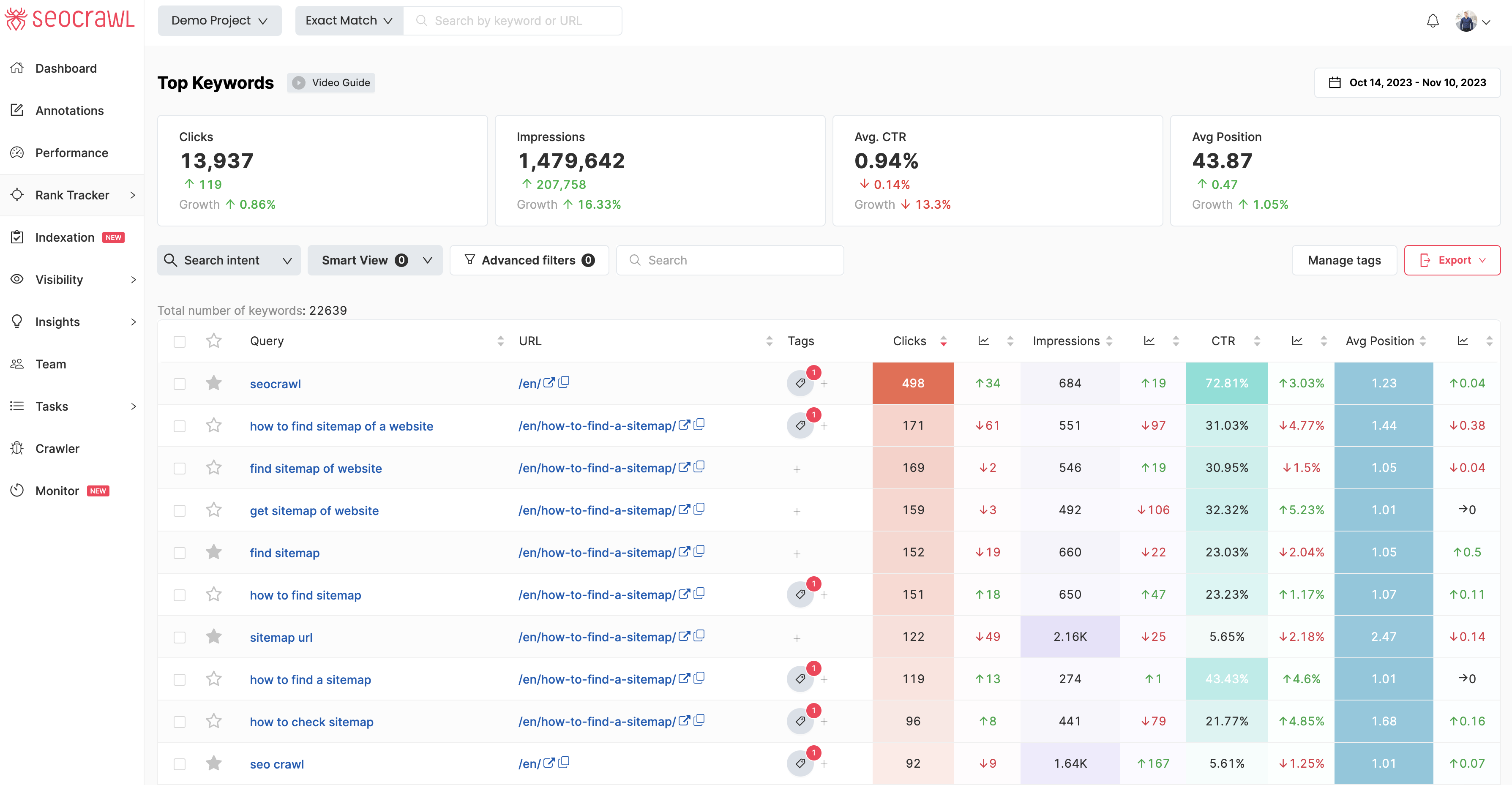 Rank Tracking - To Track Keyword Performance