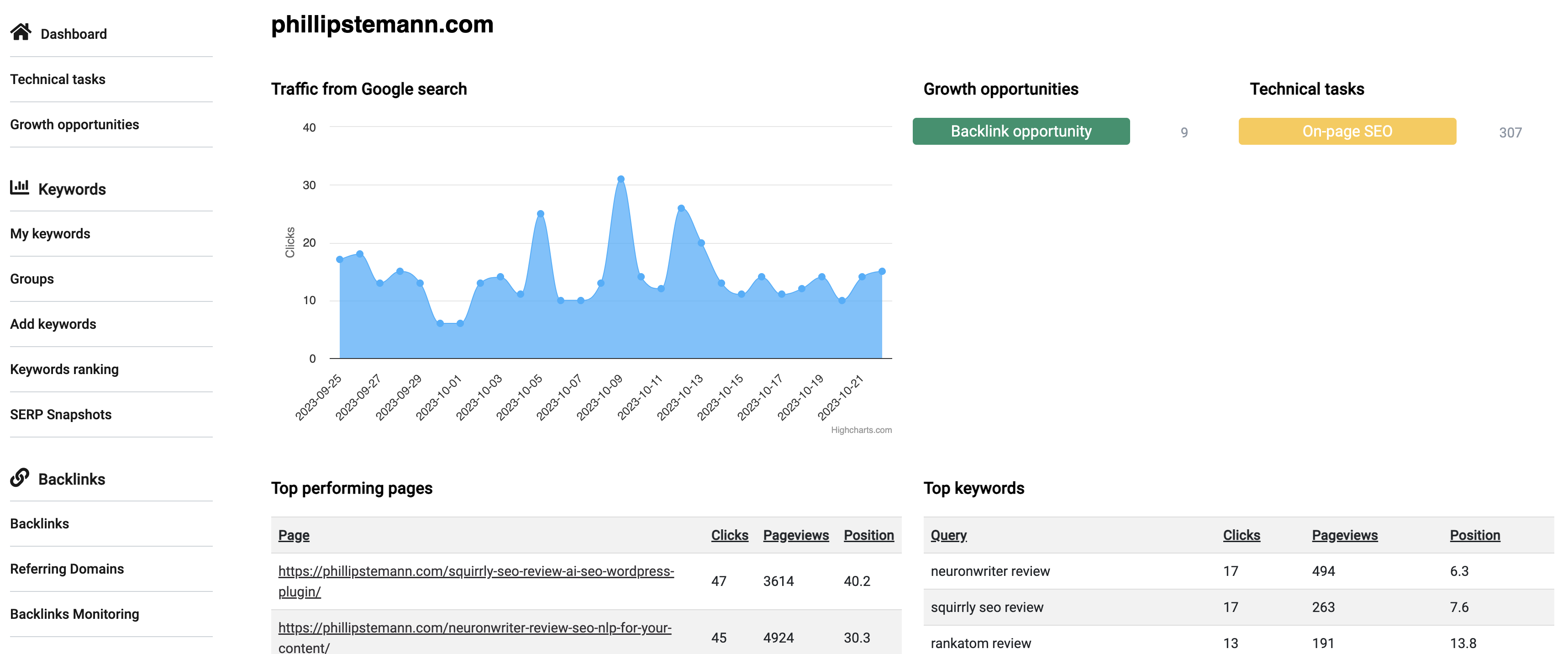 Dashboard Get An Overview Of Your SEO Performance