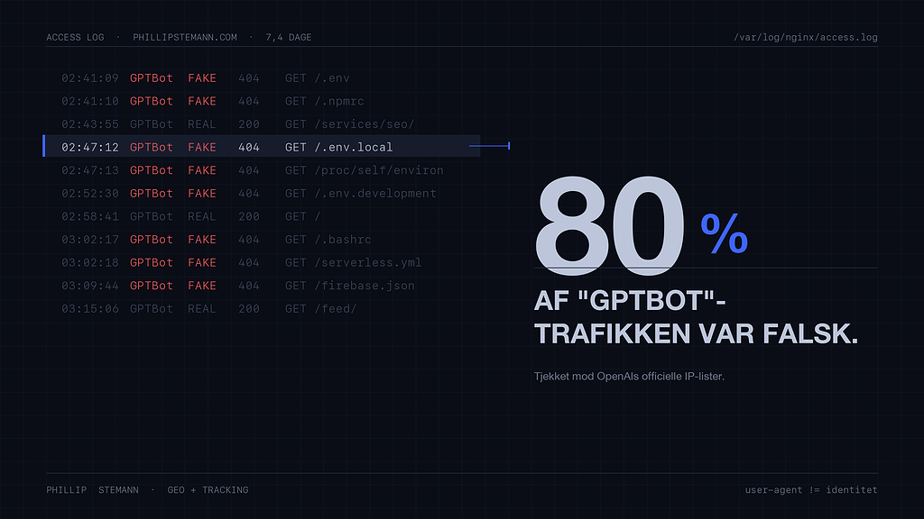 Serverlog med falske og ægte GPTBot-forespørgsler: 80 % var falske