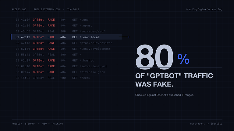 Server log of fake and real GPTBot requests: 80% were fake