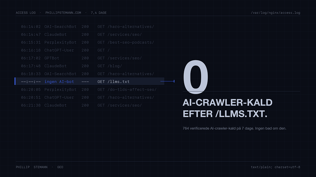 Serverlog der viser AI-crawlere, der henter sider, og nul forespørgsler efter llms.txt