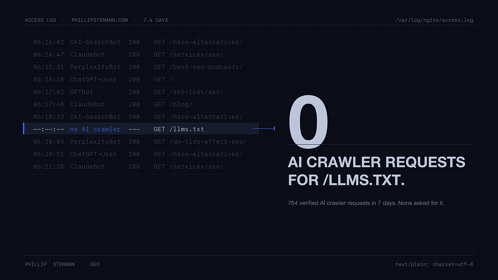 Server log showing AI crawlers fetching pages and zero requests for llms.txt